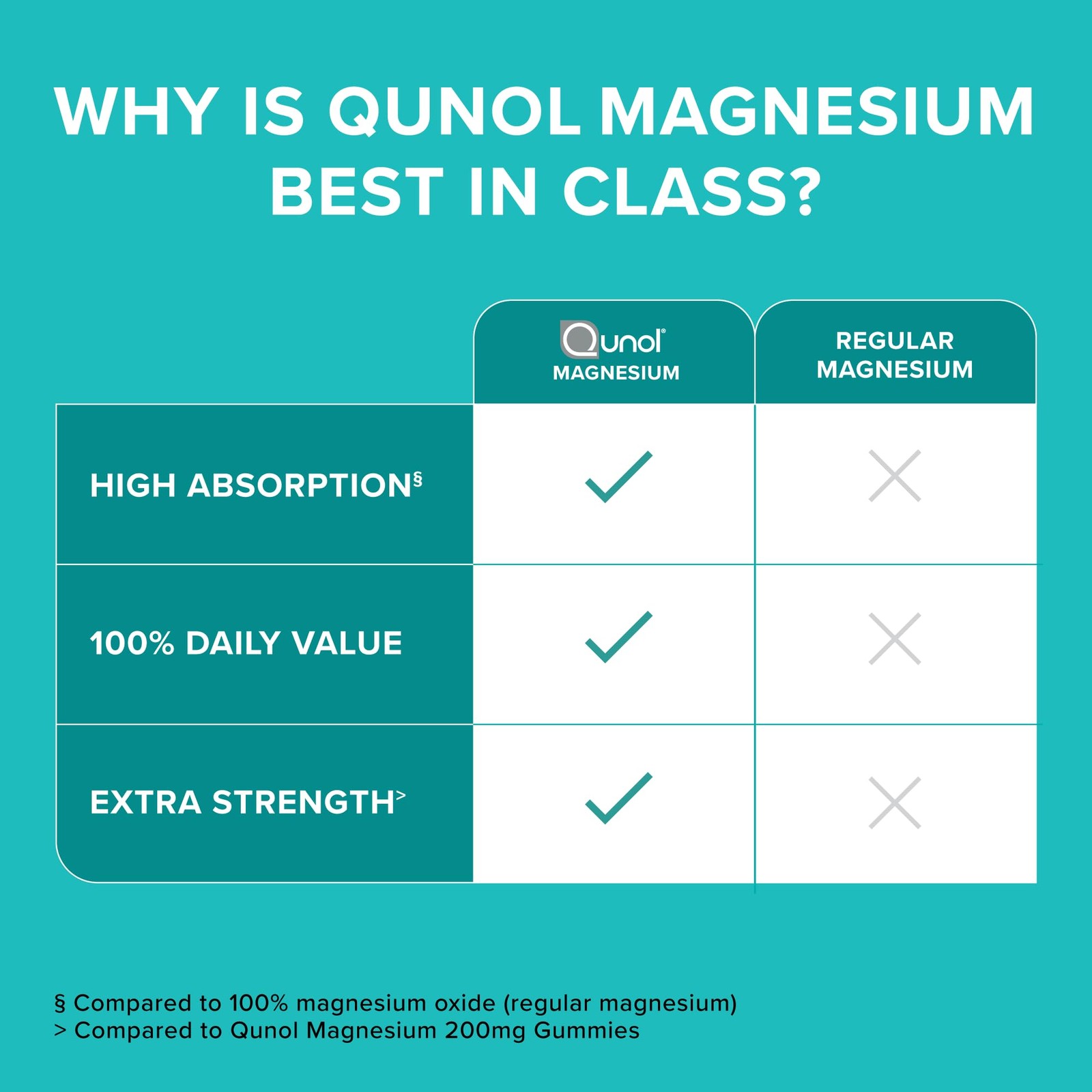 Qunol Magnesium Capsules 420mg, High 120 Count (Pack of 1), No Color