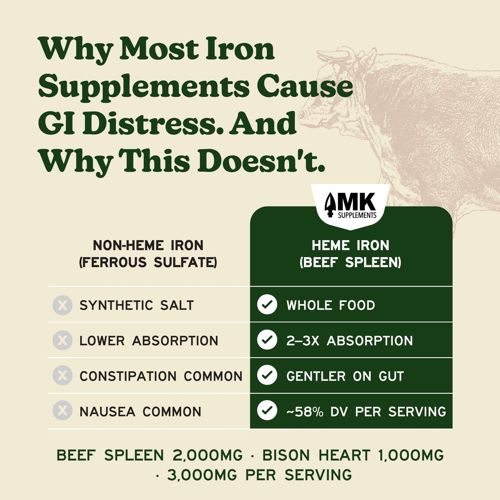MK Supplements IRONCLAD | Beef Spleen & Bison Heart Capsules | ~58% DV Heme I…
