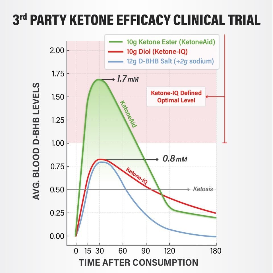 Exogenous Ketone Ester Concentrate – Sugar-Free, Caffeine-Free, 12 Servings x 3