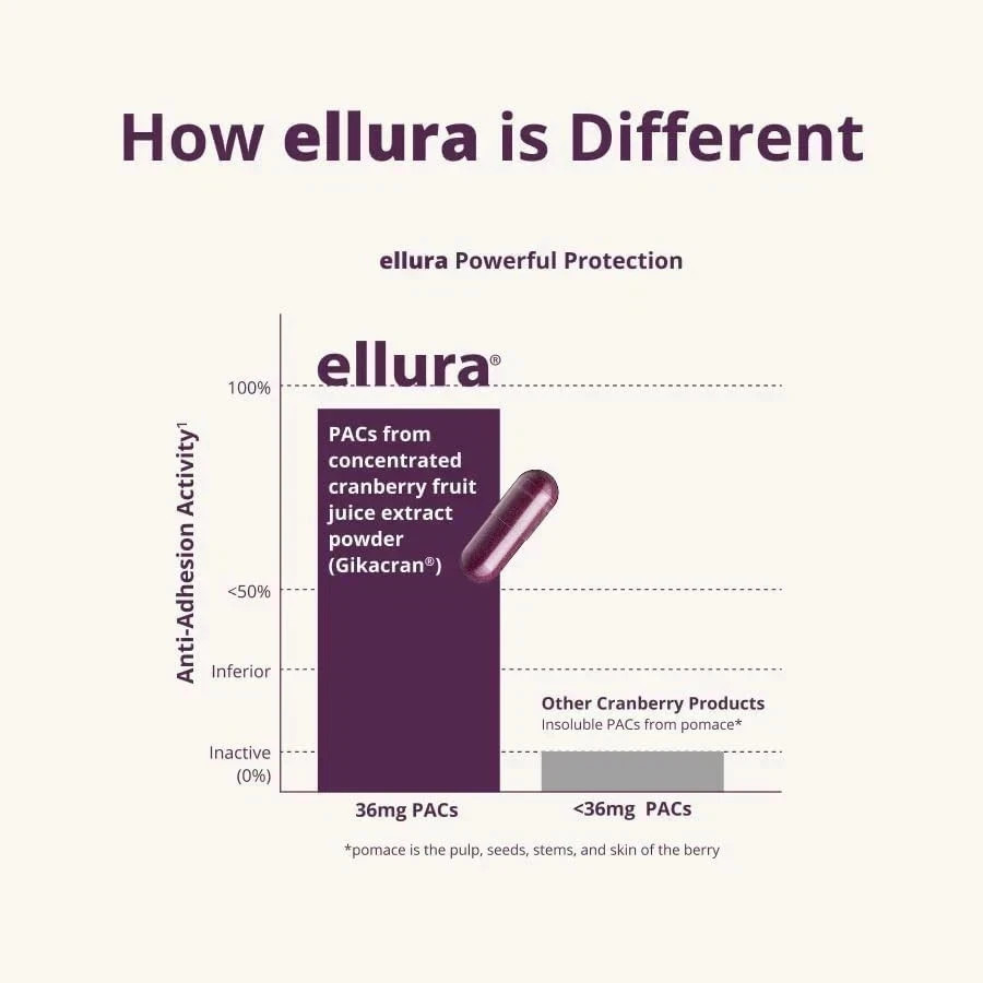 3 Pack Ellura 36mg Cranberry Capsules 90ct UTI Support Supplement Urinary Health