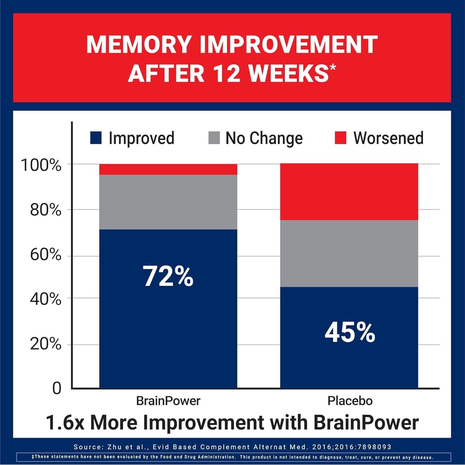U.S. Doctors Clinical BrainPower Advanced Clinically Tested Memory Supplement…