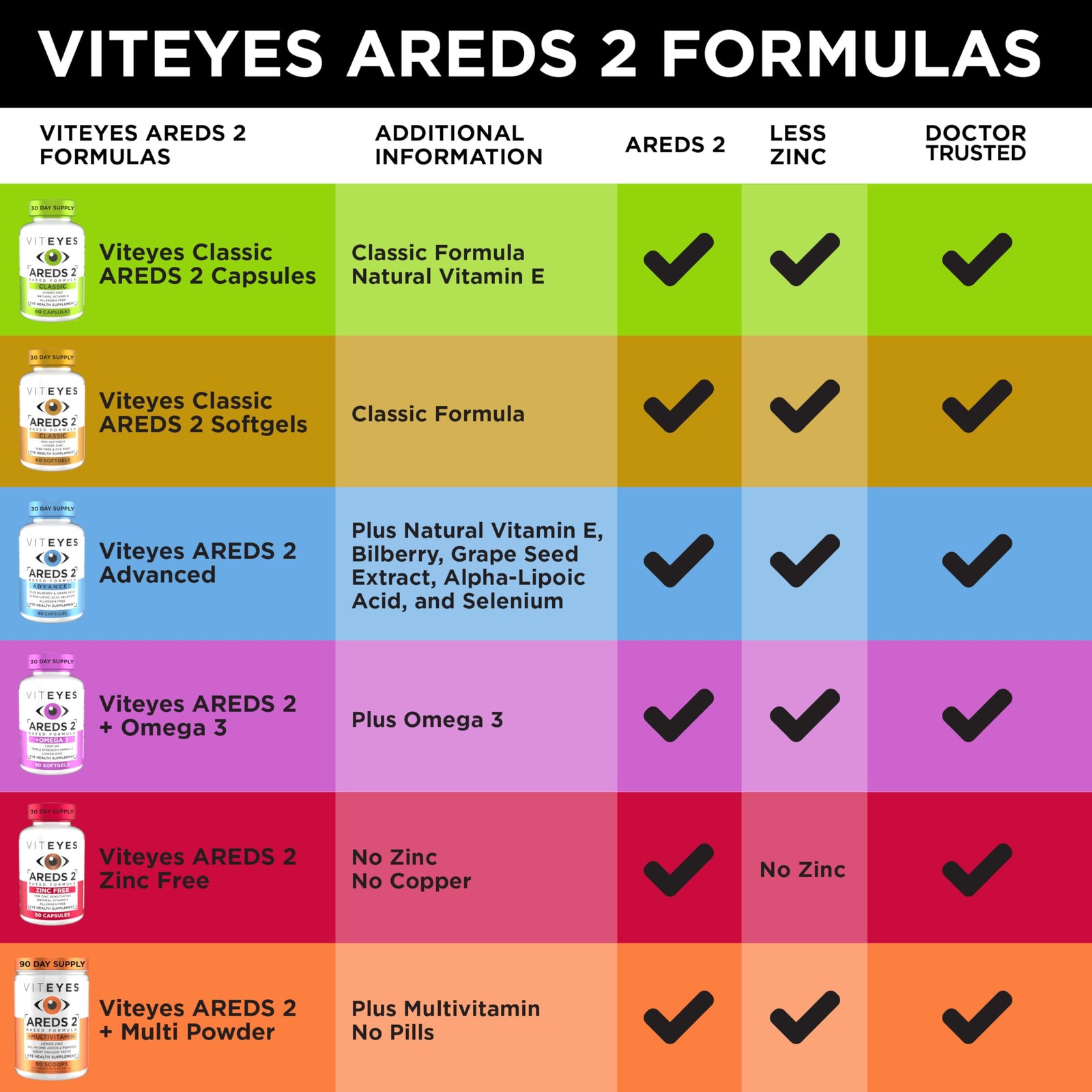 Viteyes AREDS 2 Eye Vitamins, Classic Macular Support, Allergen Free Capsules…