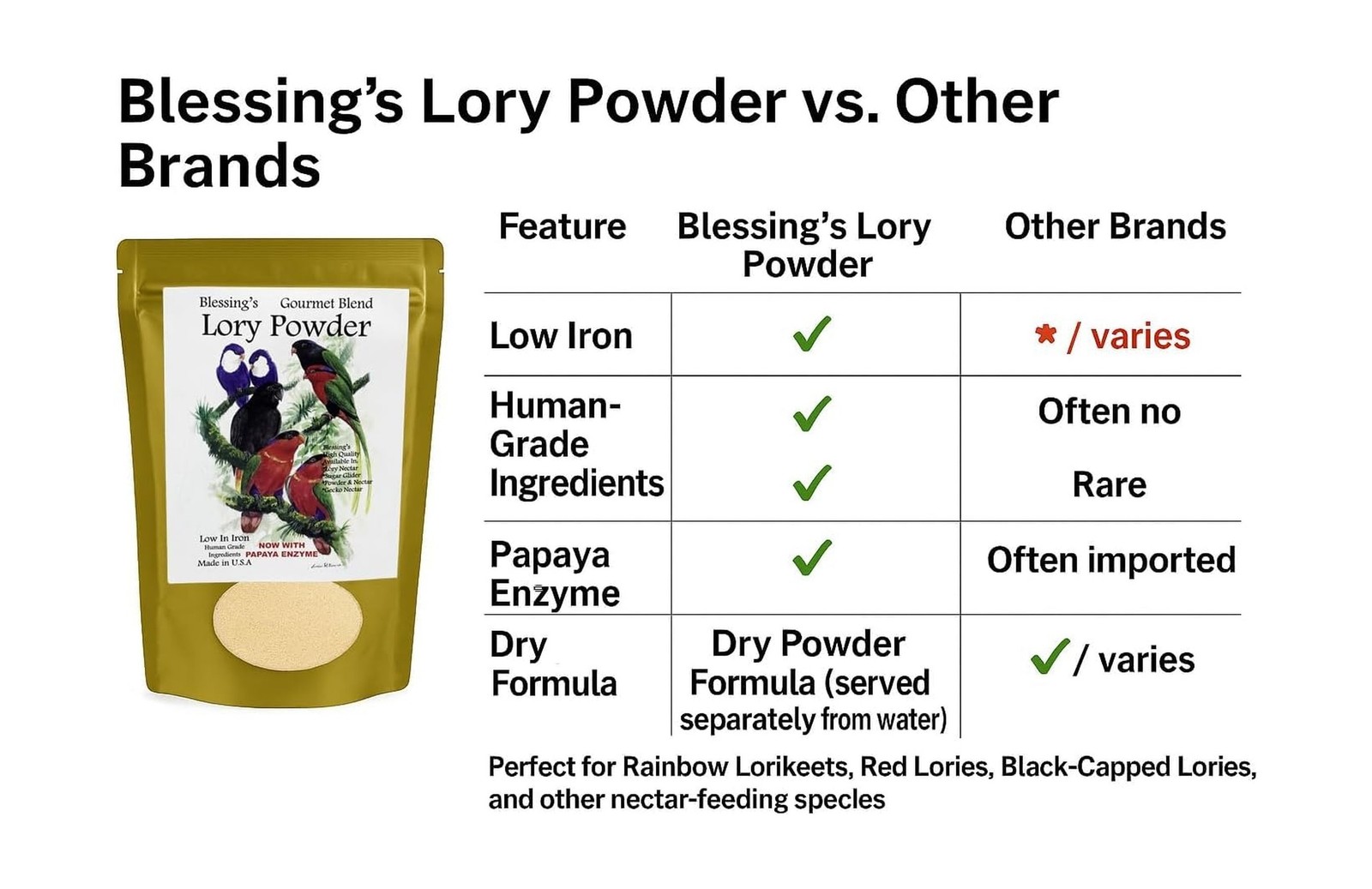 Blessings Gourmet Lory Powder Dry Lorikeet Food (2Lb) 32 Fl Oz (Pack of 1)