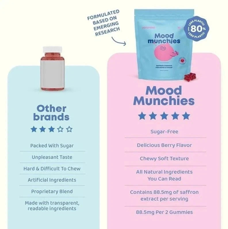 JoySpring Mood Munchies – Saffron Gummies for Mood & Focus 3 PACK