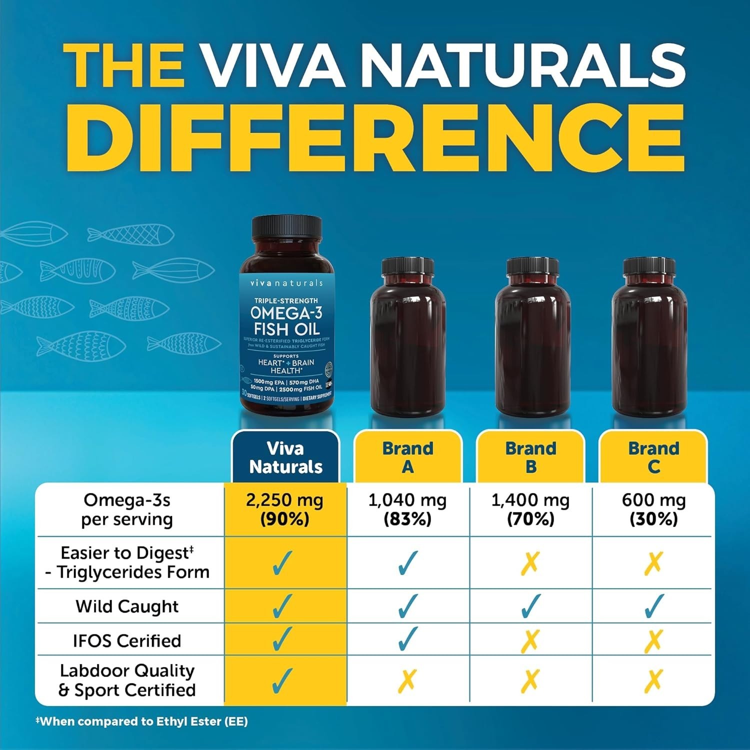 Viva Naturals Omega 3 Fish Oil Supplement for Women and Men – 2500 mg Triple Oil