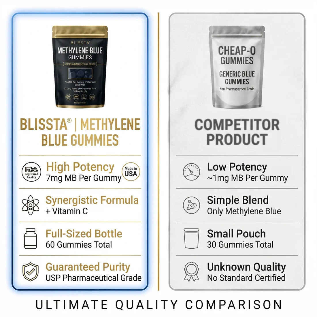 Blissta® Ultra Blue Gummies –Servings Keep Your Mind Sharp