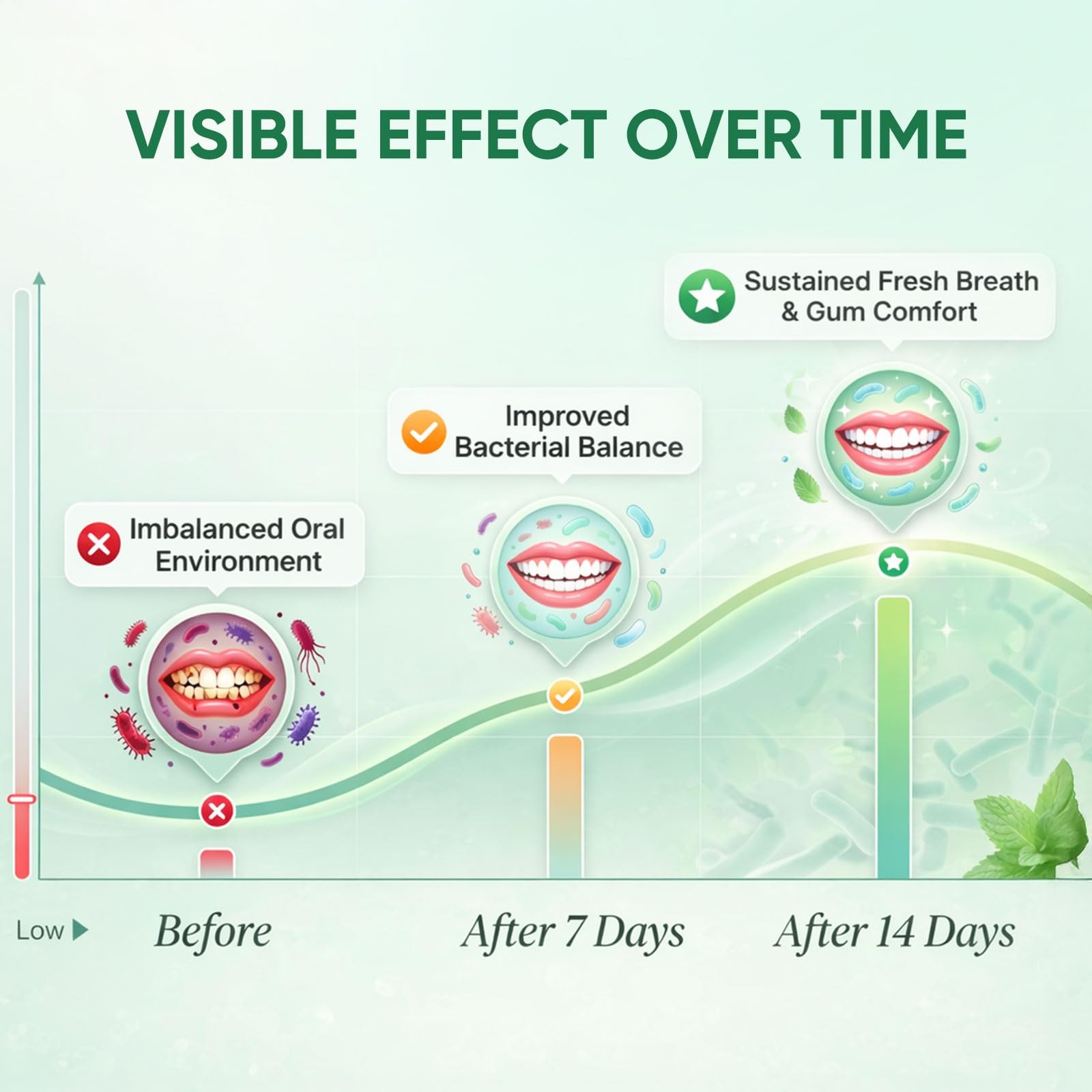 Oracare Oral Defence – Oral Probiotics Supplement for Fresh Breath, Teeth and Gu