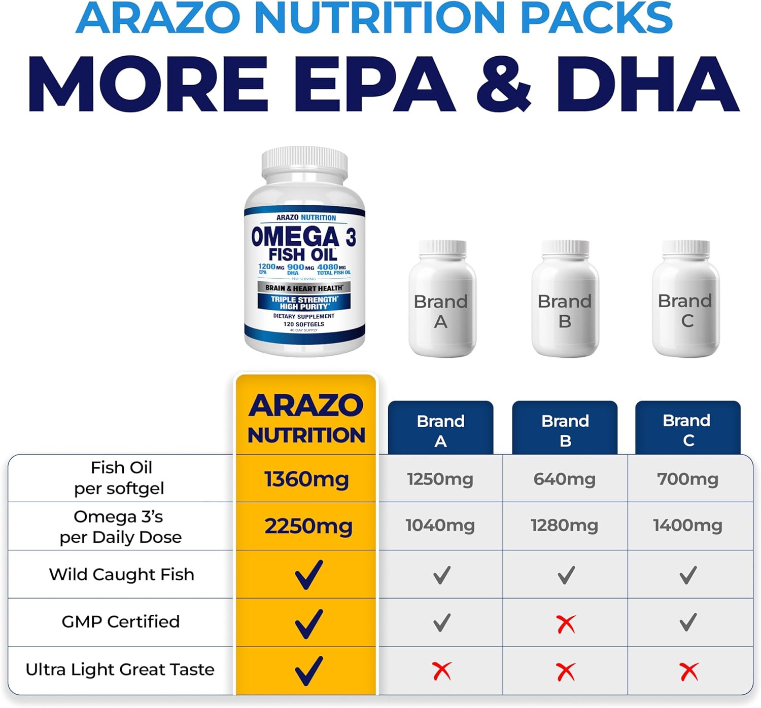 Arazo Nutrition Wild Caught Omega 3 Fish Oil – 120 Soft Gels – 4,080Mg High EPA
