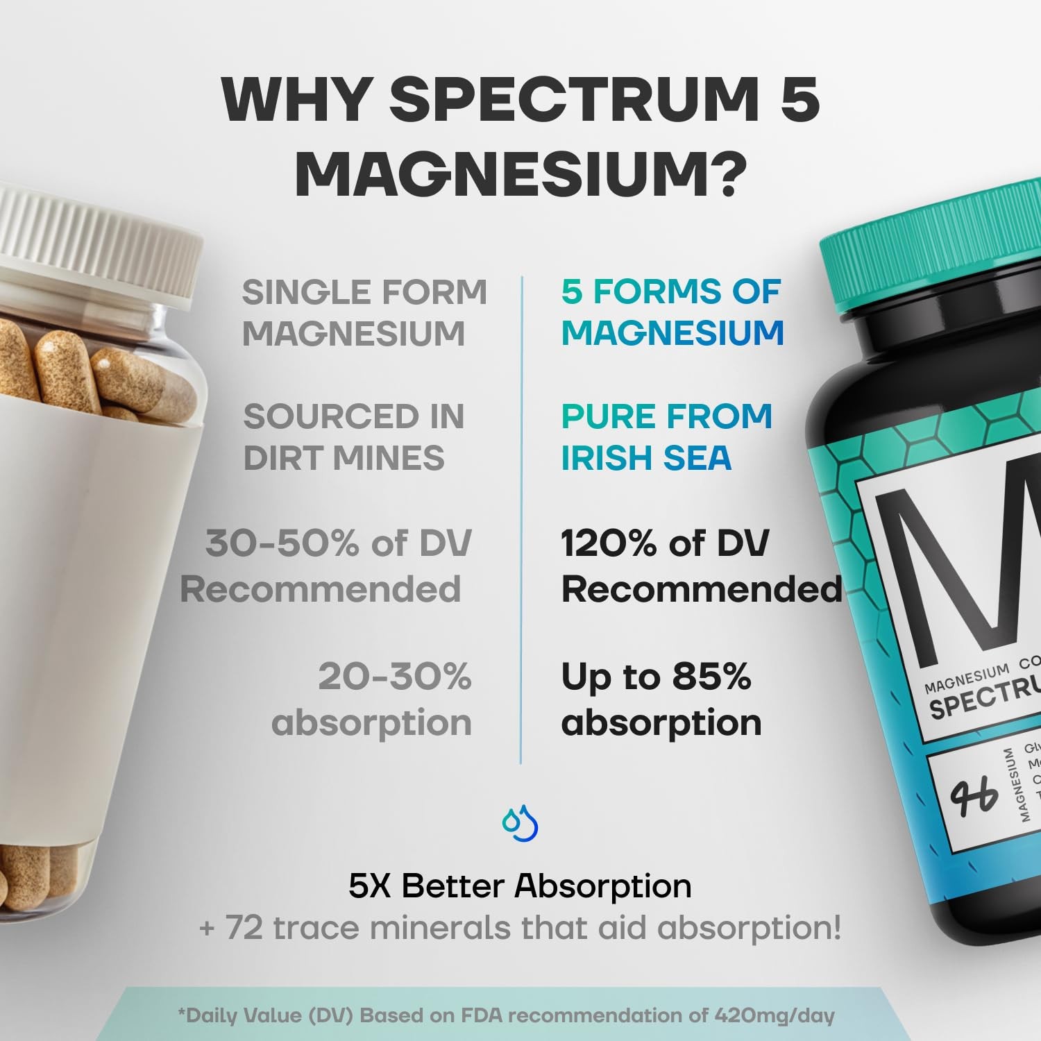 Spectrum 5 Magnesium | 5-in-1 Complex + 72 Trace 1 Count (Pack of 60)