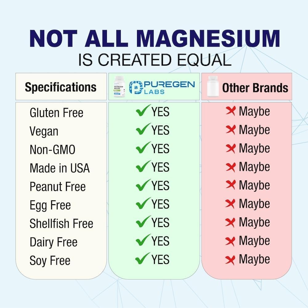 Puregen Labs Magnesium Malate | 500 mg. 180 Vegetarian capsules | Exp 6/27