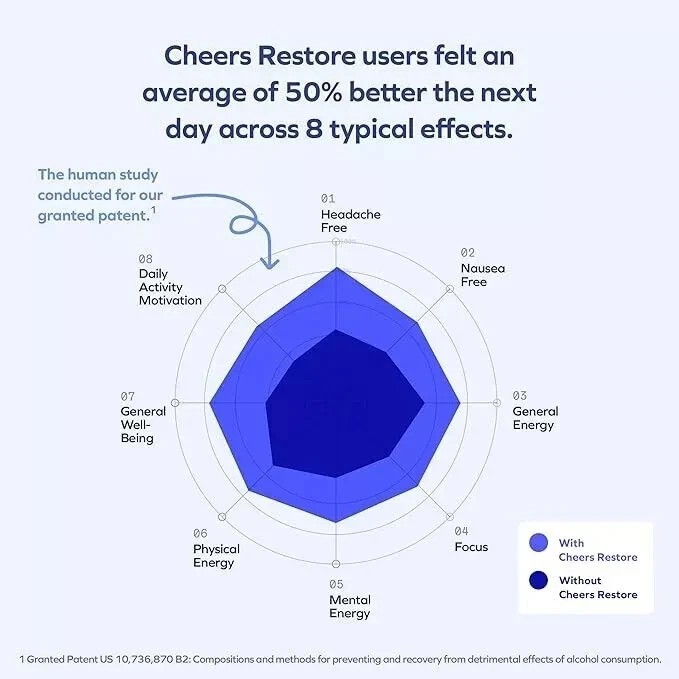 3 Bottles Cheers Restore Supplement w/ DHM + L-Cysteine – After-Alcohol Aid