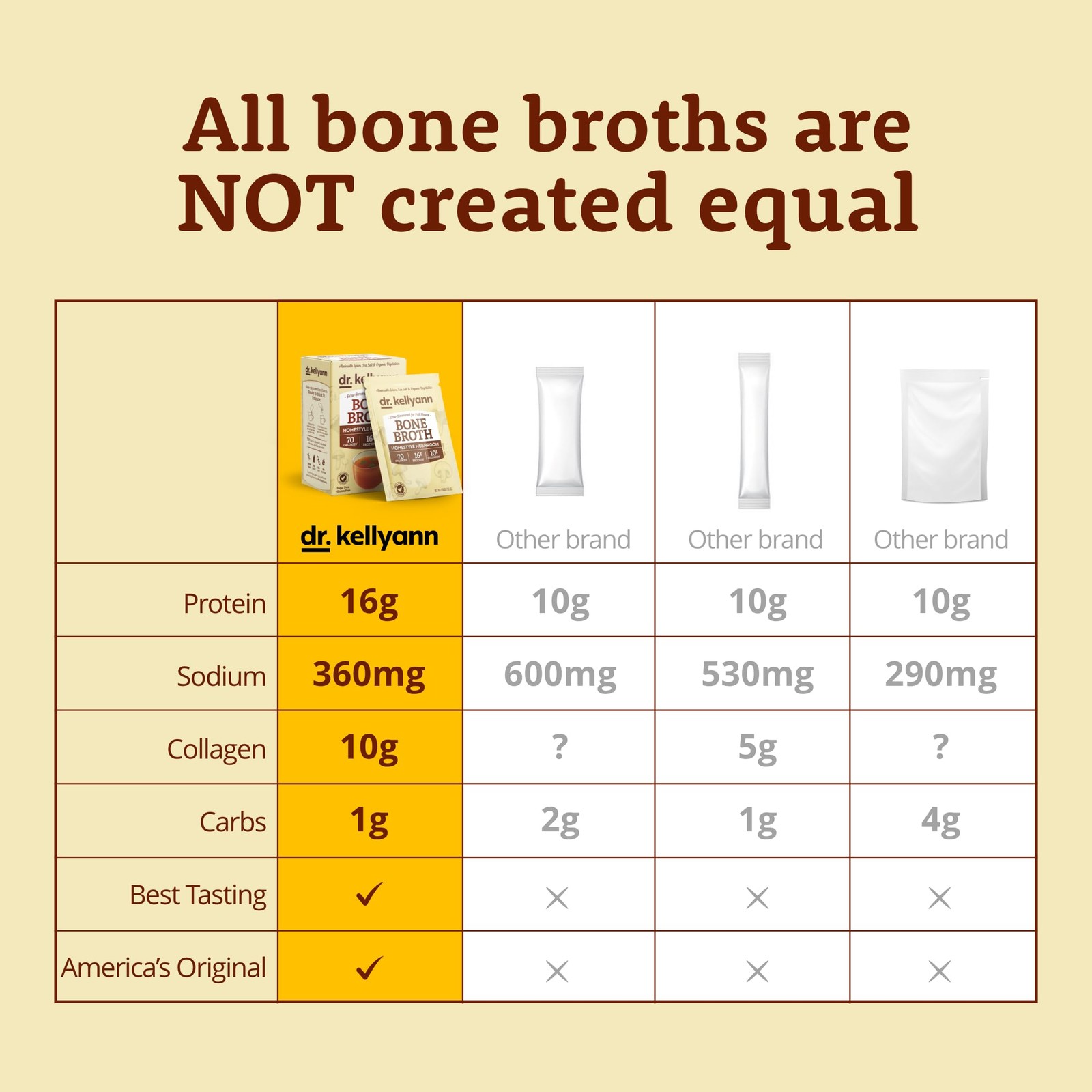 Dr. Kellyann Homestyle Mushroom Bone Broth Packets 7 Servings – 16g Protein, …