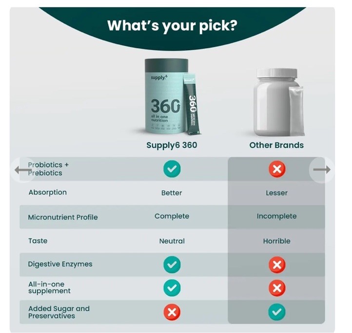 Supply6 360 Ultimate Health Powder 63+ Nutrients Probiotics 15 Servings